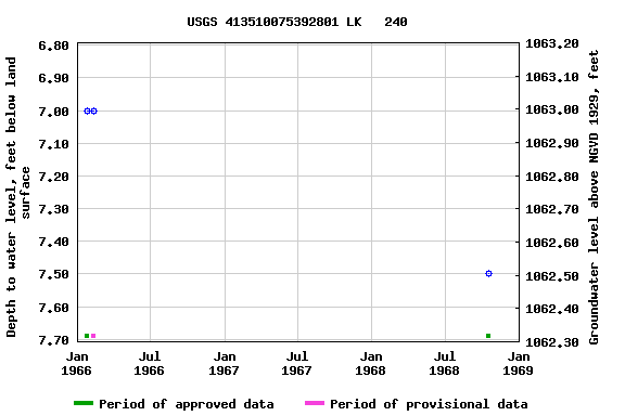 Graph of groundwater level data at USGS 413510075392801 LK   240