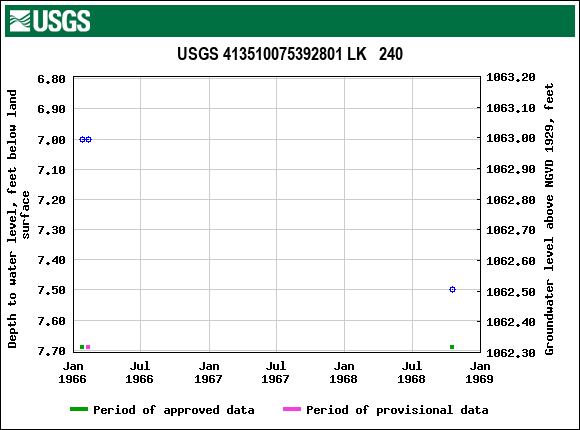 Graph of groundwater level data at USGS 413510075392801 LK   240