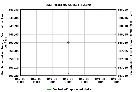 Graph of groundwater level data at USGS 413514074300601 SV1372