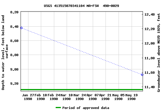 Graph of groundwater level data at USGS 413515070341104 MA-FSW  490-0029