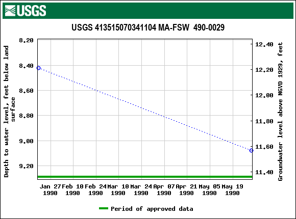 Graph of groundwater level data at USGS 413515070341104 MA-FSW  490-0029