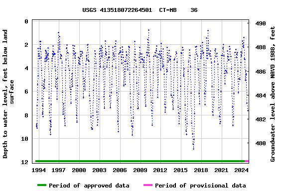 Graph of groundwater level data at USGS 413518072264501  CT-MB    36