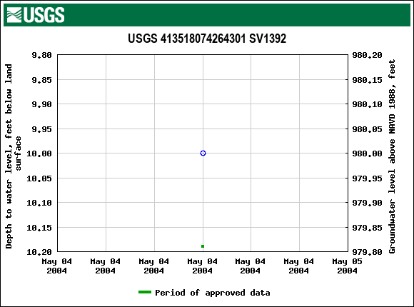 Graph of groundwater level data at USGS 413518074264301 SV1392