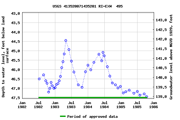 Graph of groundwater level data at USGS 413520071435201 RI-EXW  495