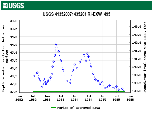 Graph of groundwater level data at USGS 413520071435201 RI-EXW  495