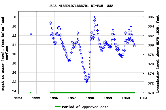 Graph of groundwater level data at USGS 413521071333701 RI-EXW  332