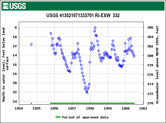 Graph of groundwater level data at USGS 413521071333701 RI-EXW  332