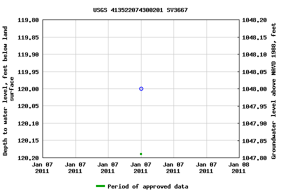 Graph of groundwater level data at USGS 413522074300201 SV3667