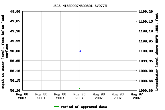 Graph of groundwater level data at USGS 413522074300801 SV2775