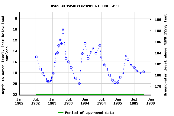 Graph of groundwater level data at USGS 413524071423201 RI-EXW  499