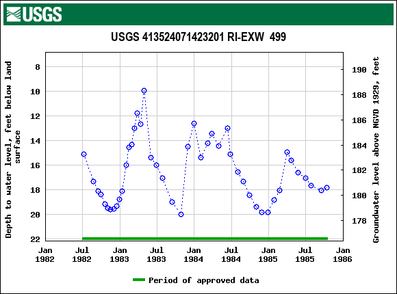 Graph of groundwater level data at USGS 413524071423201 RI-EXW  499