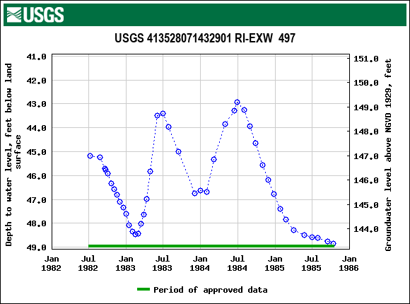 Graph of groundwater level data at USGS 413528071432901 RI-EXW  497