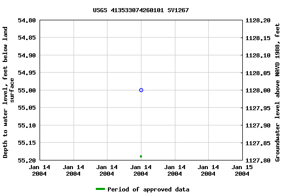 Graph of groundwater level data at USGS 413533074260101 SV1267