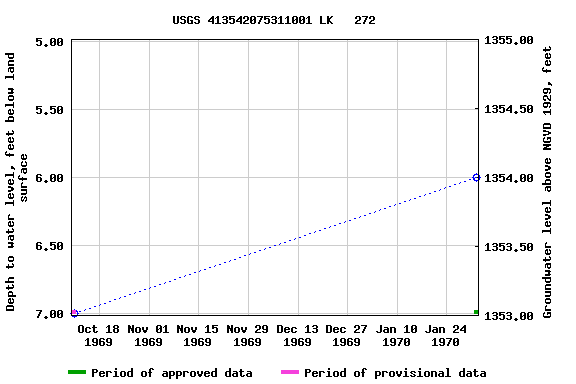 Graph of groundwater level data at USGS 413542075311001 LK   272