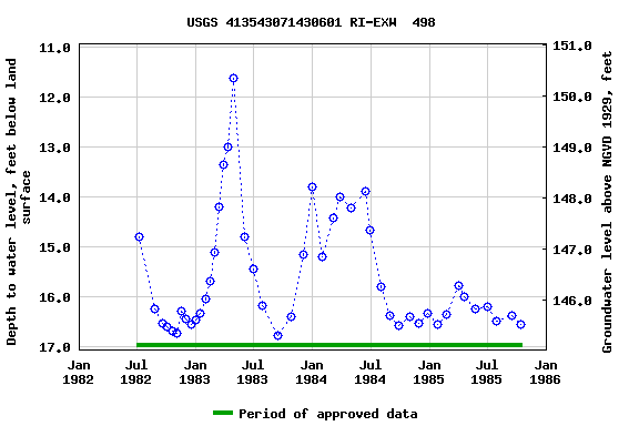 Graph of groundwater level data at USGS 413543071430601 RI-EXW  498