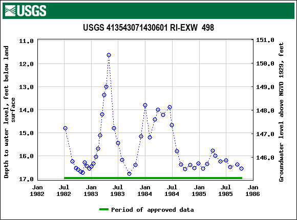 Graph of groundwater level data at USGS 413543071430601 RI-EXW  498