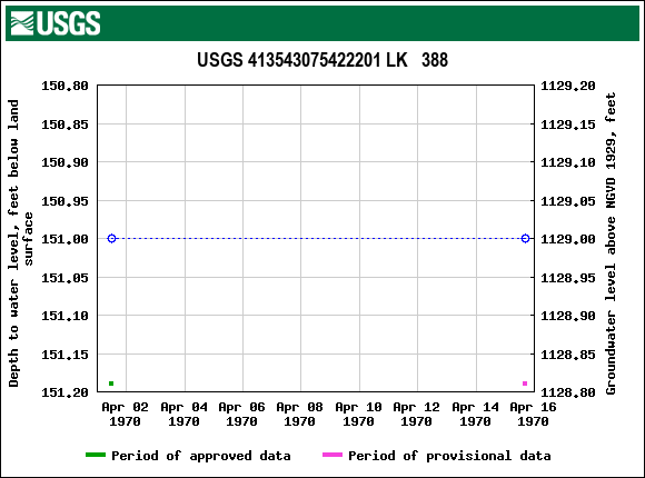 Graph of groundwater level data at USGS 413543075422201 LK   388