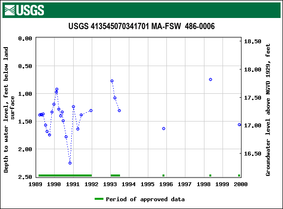 Graph of groundwater level data at USGS 413545070341701 MA-FSW  486-0006