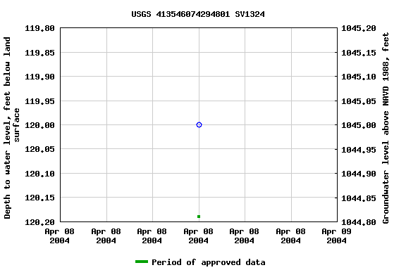 Graph of groundwater level data at USGS 413546074294801 SV1324