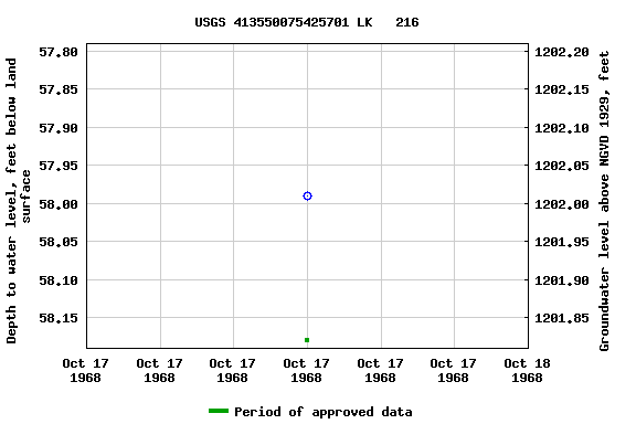 Graph of groundwater level data at USGS 413550075425701 LK   216