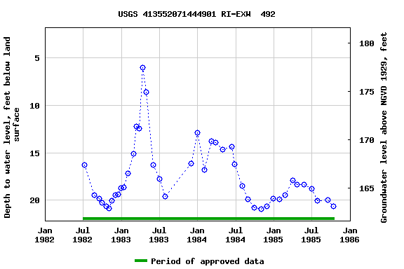 Graph of groundwater level data at USGS 413552071444901 RI-EXW  492