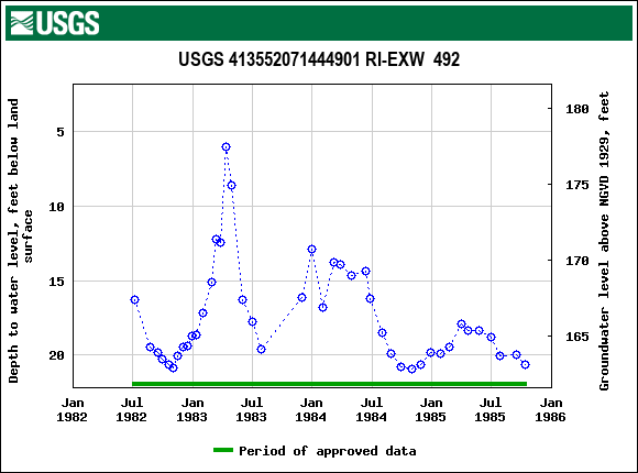 Graph of groundwater level data at USGS 413552071444901 RI-EXW  492