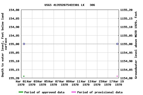 Graph of groundwater level data at USGS 413552075422301 LK   386