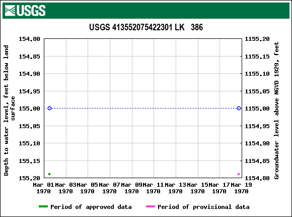 Graph of groundwater level data at USGS 413552075422301 LK   386