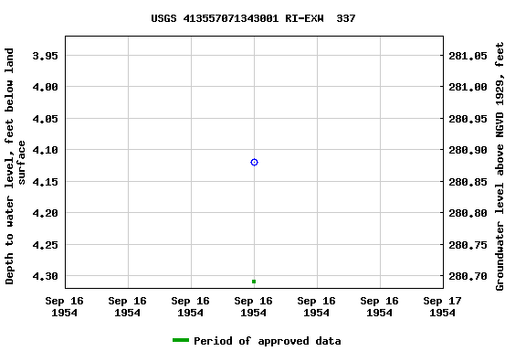 Graph of groundwater level data at USGS 413557071343001 RI-EXW  337