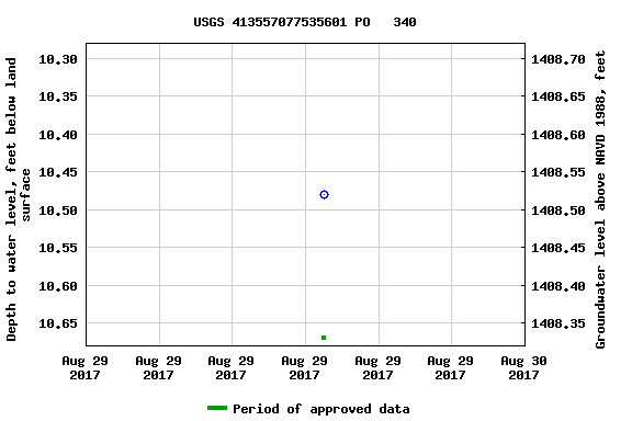 Graph of groundwater level data at USGS 413557077535601 PO   340