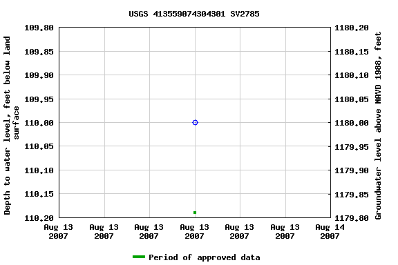 Graph of groundwater level data at USGS 413559074304301 SV2785