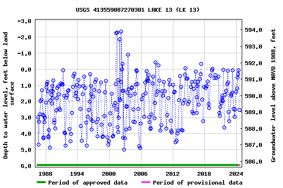 Graph of groundwater level data at USGS 413559087270301 LAKE 13 (LK 13)