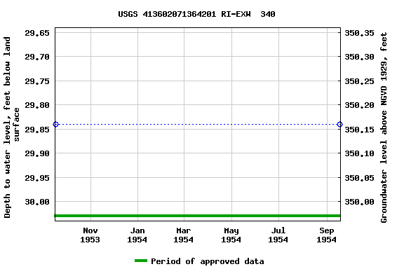 Graph of groundwater level data at USGS 413602071364201 RI-EXW  340