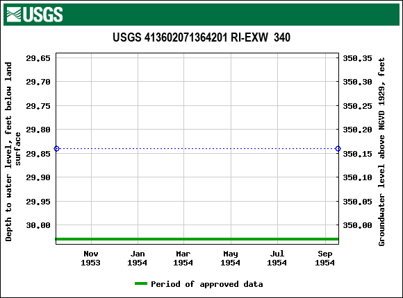 Graph of groundwater level data at USGS 413602071364201 RI-EXW  340