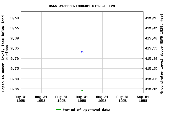 Graph of groundwater level data at USGS 413603071400301 RI-WGW  129