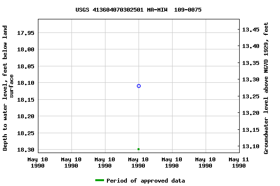 Graph of groundwater level data at USGS 413604070302501 MA-MIW  109-0075