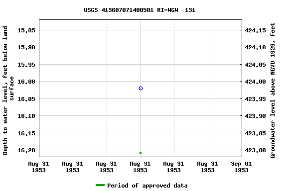 Graph of groundwater level data at USGS 413607071400501 RI-WGW  131