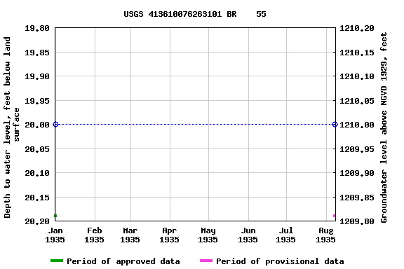 Graph of groundwater level data at USGS 413610076263101 BR    55