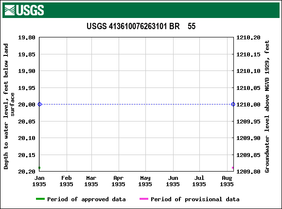 Graph of groundwater level data at USGS 413610076263101 BR    55