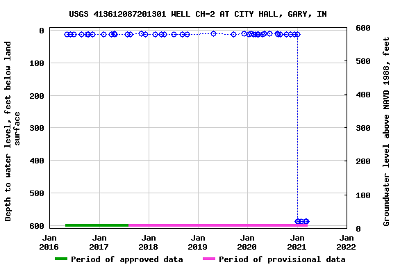 Graph of groundwater level data at USGS 413612087201301 WELL CH-2 AT CITY HALL, GARY, IN