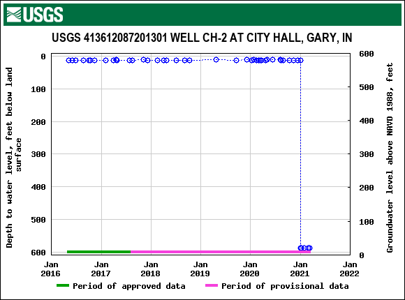 Graph of groundwater level data at USGS 413612087201301 WELL CH-2 AT CITY HALL, GARY, IN