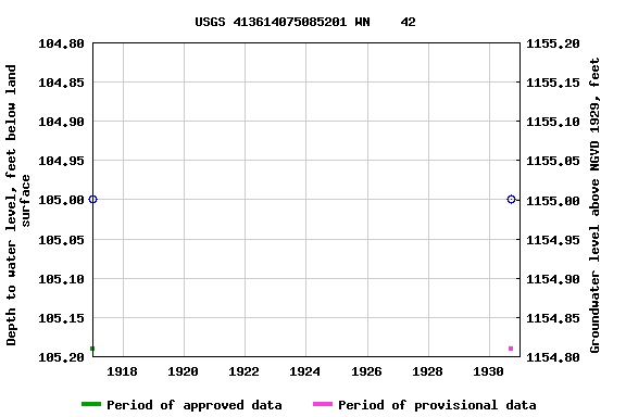 Graph of groundwater level data at USGS 413614075085201 WN    42