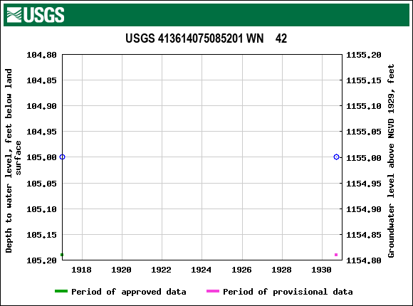 Graph of groundwater level data at USGS 413614075085201 WN    42