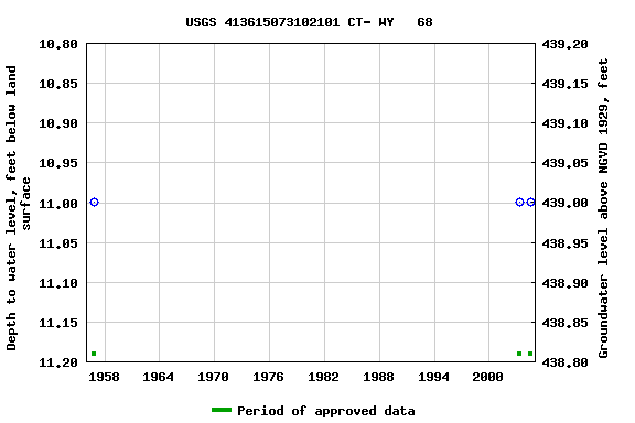 Graph of groundwater level data at USGS 413615073102101 CT- WY   68