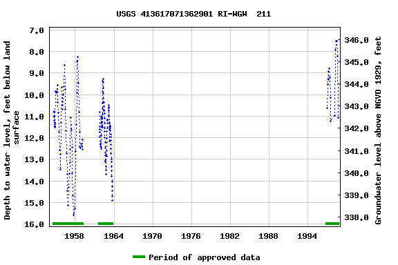 Graph of groundwater level data at USGS 413617071362901 RI-WGW  211