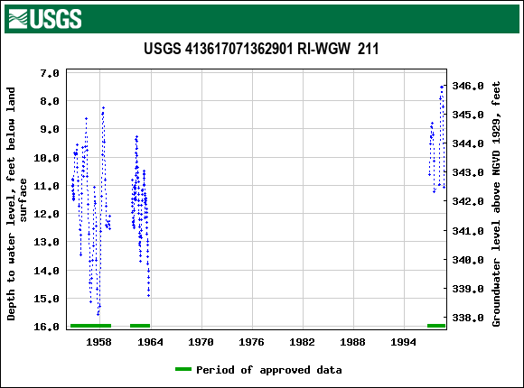 Graph of groundwater level data at USGS 413617071362901 RI-WGW  211