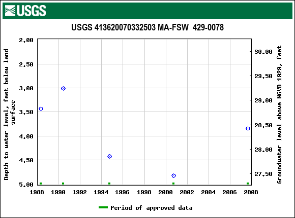 Graph of groundwater level data at USGS 413620070332503 MA-FSW  429-0078