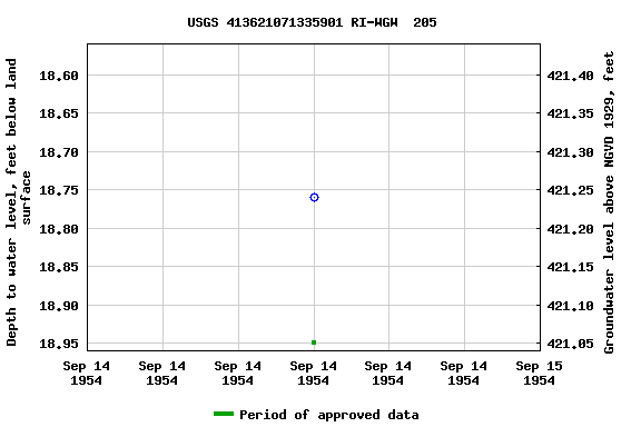 Graph of groundwater level data at USGS 413621071335901 RI-WGW  205