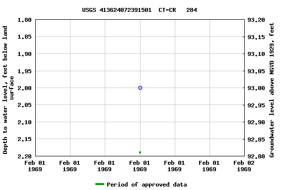 Graph of groundwater level data at USGS 413624072391501  CT-CR   284