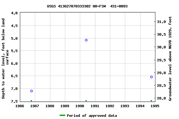 Graph of groundwater level data at USGS 413627070333302 MA-FSW  431-0093